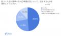 freee、新リース会計基準の対応状況に関する調査デー