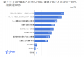 freee、新リース会計基準の対応状況に関する調査デー
