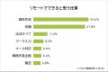 【リモートワークに戻りたい思う瞬間ランキング】男女