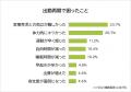 【リモートワークに戻りたい思う瞬間ランキング】男女