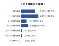 米卸は全国に1,822社、小売兼業は478社　売上1億円未