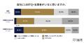 約7割がLGBTQ+への取り組みを未実施。制度設計や配慮