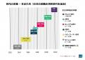 日本の就職氷河期世代は米国で最も高収入層、イプソス