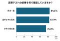 中学生の定期テストに関わる親は88％！子どもとのベス