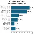 中学生の定期テストに関わる親は88％！子どもとのベス