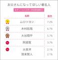 6月15日は父の日！ 高校生がお父さんになってほしい著