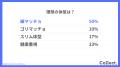 20代は「週1～2回」が最多。無理のない頻度でフィット
