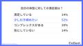 20代は「週1～2回」が最多。無理のない頻度でフィット
