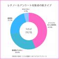 女性392人に聞いたレチノール化粧品実態調査2025！A反