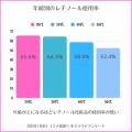 女性392人に聞いたレチノール化粧品実態調査2025！A反
