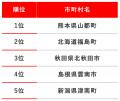 事業承継しやすいまちはココ！『継ぎやすいまちランキ