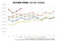 【アジア8カ国*へ拡大中！】リピート率93.3%**のとろ