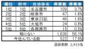 いい部屋ネット　街の住みここち＆住みたい街ランキン