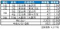 いい部屋ネット　街の住みここち＆住みたい街ランキン