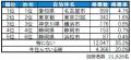 いい部屋ネット　街の住みここち＆住みたい街ランキン