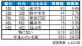 いい部屋ネット　街の住みここち＆住みたい街ランキン