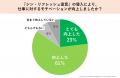 “社員のストレスを買い取る”福利厚生制度導入で、社員