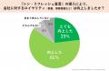 “社員のストレスを買い取る”福利厚生制度導入で、社員