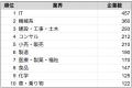 【2025年最新版】上場企業の業界別 企業数ランキング