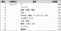 【2025年最新版】グロース市場の業界別 企業数ランキ