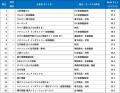 BtoBサイト調査2025三菱電機(FA)が3年連続トップ