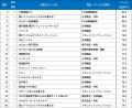 BtoBサイト調査2025三菱電機(FA)が3年連続トップ