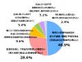 生活保護受給者の6割が