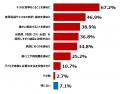 生活保護受給者の6割が