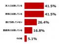 生活保護受給者の6割が