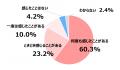 生活保護受給者の6割が