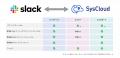 Slack導入企業のデータ管理課題を解決！SysCloud、Sla