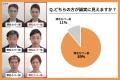髪型で印象はここまで変わる？ 89%が“薄毛をカバーし