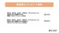 推し活をしている4人に1人は「家族で推し活」！アンケ