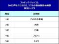 BTSのカムバックとK-POPフェスの影響で、6月のソウル
