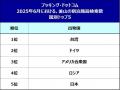 BTSのカムバックとK-POPフェスの影響で、6月のソウル