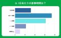 【おうちにプロ】普段の家事に関するアンケート