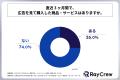 20代～50代の男女の7割以上が、直近3ヶ月間に広告を見