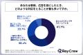 20代～50代の男女の7割以上が、直近3ヶ月間に広告を見