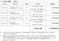 株主優待制度の変更及びECサイト『ご当地こわけ』リニ