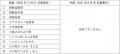 株主優待品の一部変更とお届け先変更への対応開始に関