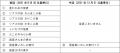 株主優待品の一部変更に関するお知らせ