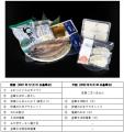 株主優待品の一部リニューアルに関するお知らせ