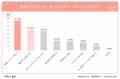 使わなくなったコスメ、どうしてる？第3位は「“なんと