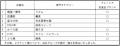 マレーシアの日系レストラン集合施設「ジェーズ・ゲー