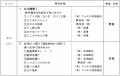 株主優待「気仙沼味わいギフト」リニューアル　気仙沼
