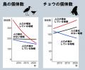 人口減少で生物多様性が損失する可能性も明らかに