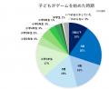 子どものゲーム利用「ほぼ毎日」が過半数！　始めるの
