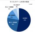 子どものゲーム利用「ほぼ毎日」が過半数！　始めるの