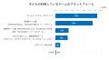 子どものゲーム利用「ほぼ毎日」が過半数！　始めるの