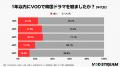 韓国ドラマファンの今を徹底調査！人気ジャンルから推